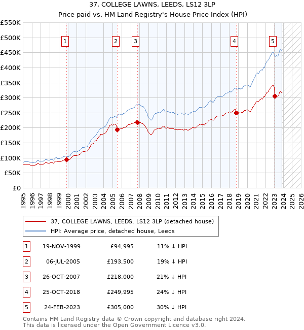 37, COLLEGE LAWNS, LEEDS, LS12 3LP: Price paid vs HM Land Registry's House Price Index