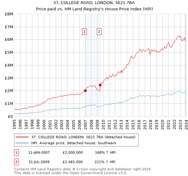 37, COLLEGE ROAD, LONDON, SE21 7BA: Price paid vs HM Land Registry's House Price Index