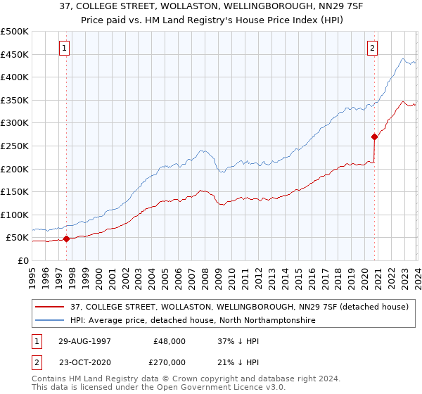37, COLLEGE STREET, WOLLASTON, WELLINGBOROUGH, NN29 7SF: Price paid vs HM Land Registry's House Price Index