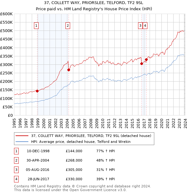 37, COLLETT WAY, PRIORSLEE, TELFORD, TF2 9SL: Price paid vs HM Land Registry's House Price Index