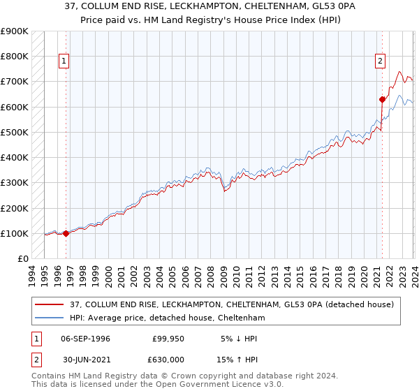 37, COLLUM END RISE, LECKHAMPTON, CHELTENHAM, GL53 0PA: Price paid vs HM Land Registry's House Price Index