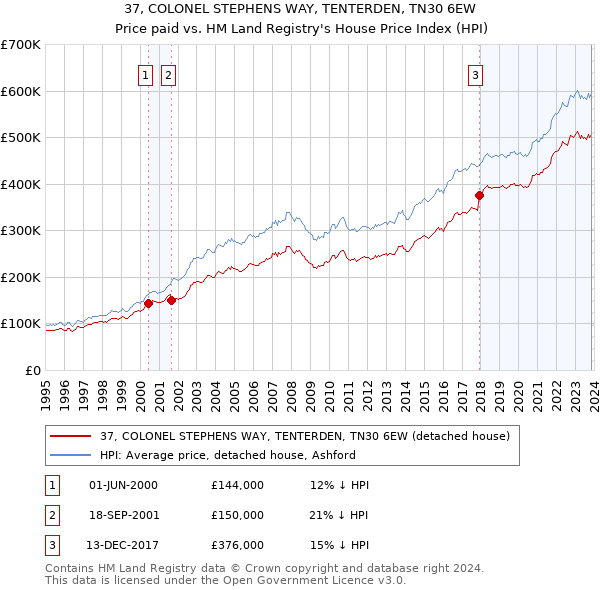 37, COLONEL STEPHENS WAY, TENTERDEN, TN30 6EW: Price paid vs HM Land Registry's House Price Index