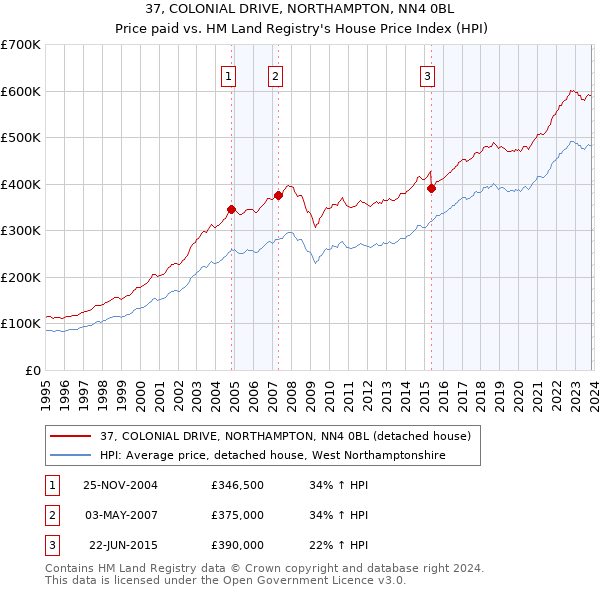 37, COLONIAL DRIVE, NORTHAMPTON, NN4 0BL: Price paid vs HM Land Registry's House Price Index