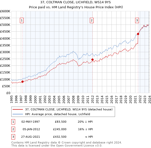37, COLTMAN CLOSE, LICHFIELD, WS14 9YS: Price paid vs HM Land Registry's House Price Index