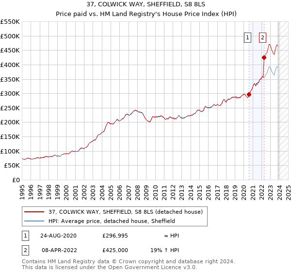 37, COLWICK WAY, SHEFFIELD, S8 8LS: Price paid vs HM Land Registry's House Price Index