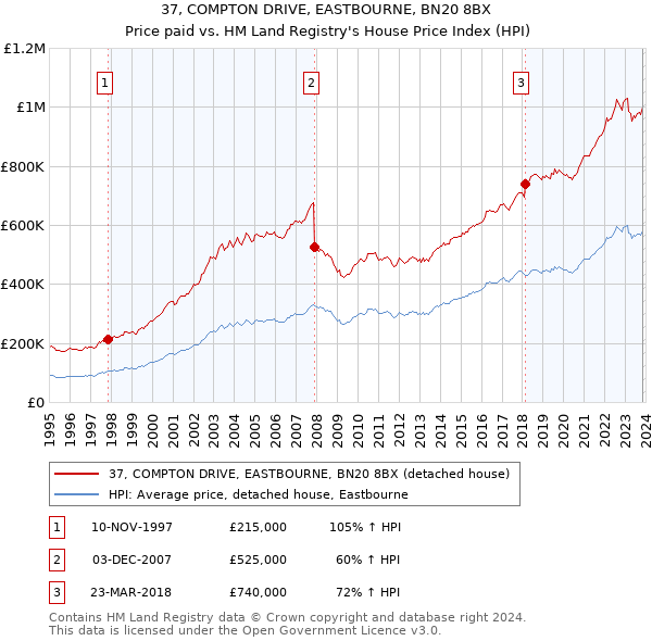 37, COMPTON DRIVE, EASTBOURNE, BN20 8BX: Price paid vs HM Land Registry's House Price Index