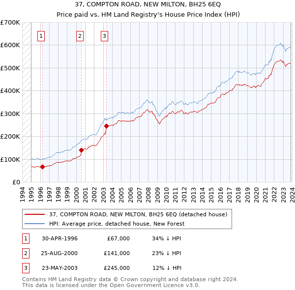 37, COMPTON ROAD, NEW MILTON, BH25 6EQ: Price paid vs HM Land Registry's House Price Index