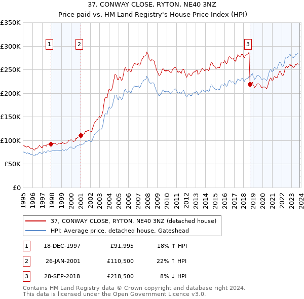 37, CONWAY CLOSE, RYTON, NE40 3NZ: Price paid vs HM Land Registry's House Price Index
