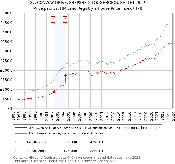 37, CONWAY DRIVE, SHEPSHED, LOUGHBOROUGH, LE12 9PP: Price paid vs HM Land Registry's House Price Index
