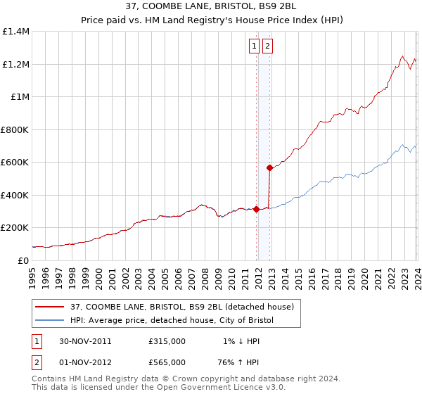 37, COOMBE LANE, BRISTOL, BS9 2BL: Price paid vs HM Land Registry's House Price Index