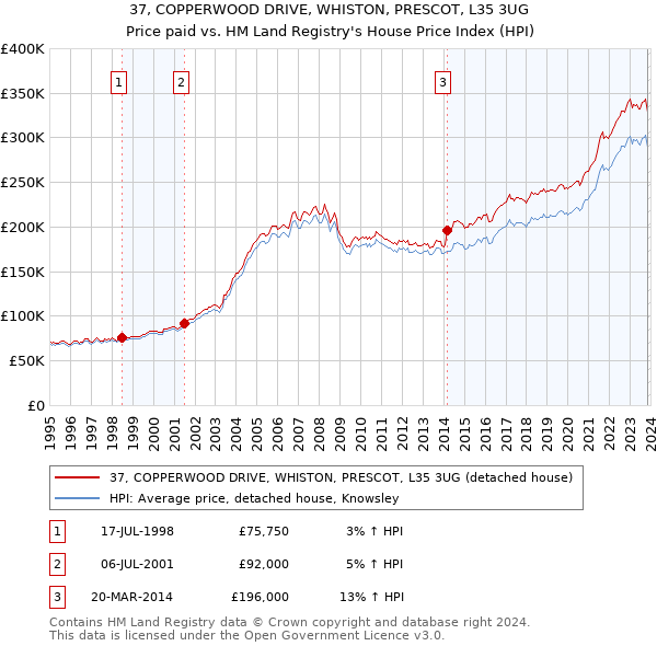 37, COPPERWOOD DRIVE, WHISTON, PRESCOT, L35 3UG: Price paid vs HM Land Registry's House Price Index