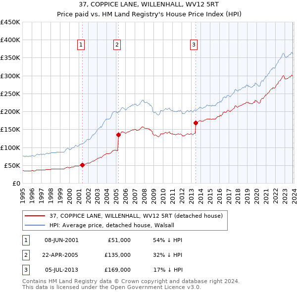 37, COPPICE LANE, WILLENHALL, WV12 5RT: Price paid vs HM Land Registry's House Price Index