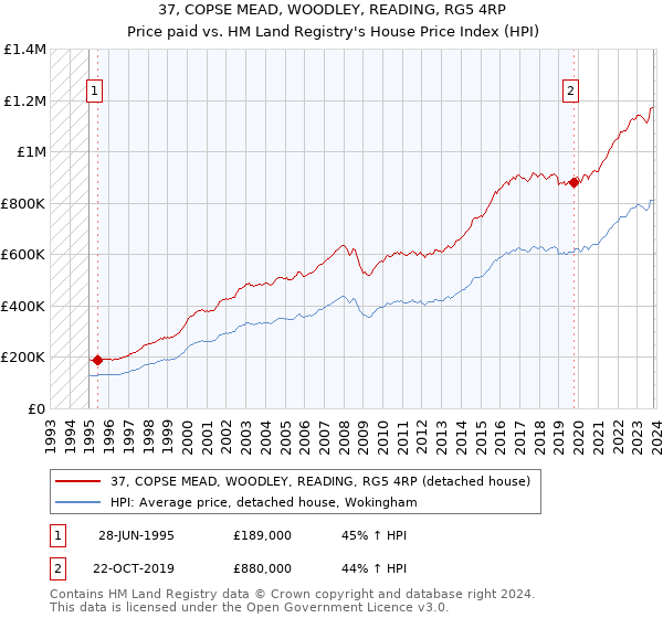37, COPSE MEAD, WOODLEY, READING, RG5 4RP: Price paid vs HM Land Registry's House Price Index