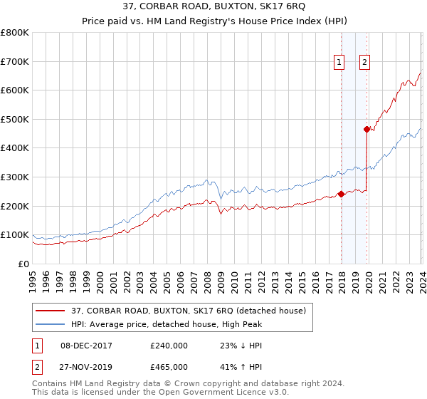 37, CORBAR ROAD, BUXTON, SK17 6RQ: Price paid vs HM Land Registry's House Price Index