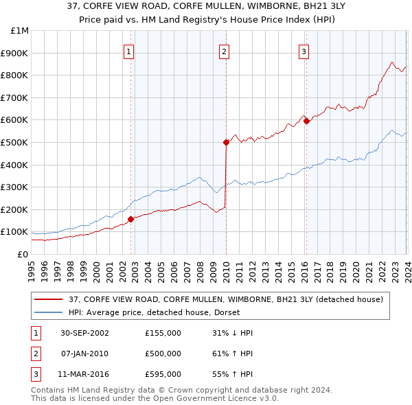 37, CORFE VIEW ROAD, CORFE MULLEN, WIMBORNE, BH21 3LY: Price paid vs HM Land Registry's House Price Index