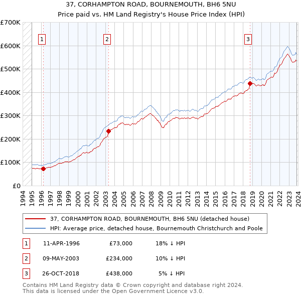 37, CORHAMPTON ROAD, BOURNEMOUTH, BH6 5NU: Price paid vs HM Land Registry's House Price Index