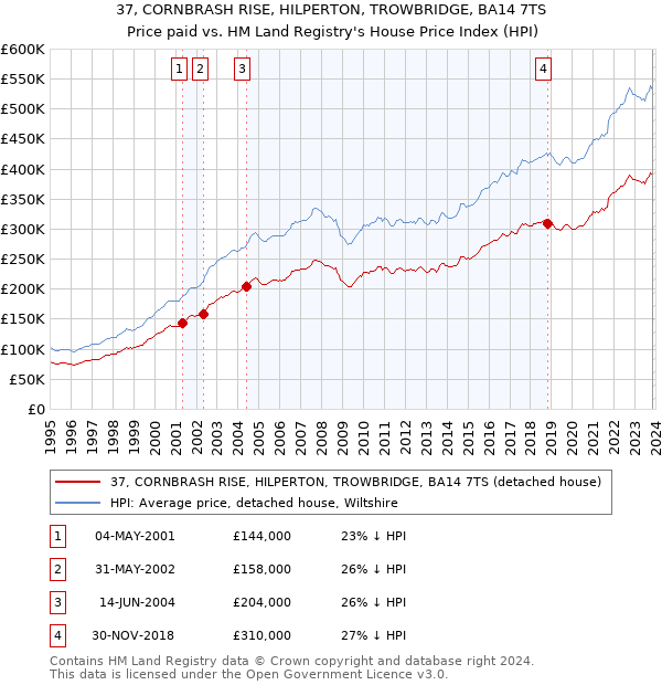 37, CORNBRASH RISE, HILPERTON, TROWBRIDGE, BA14 7TS: Price paid vs HM Land Registry's House Price Index