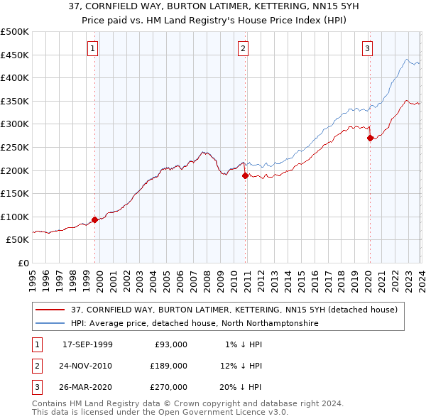 37, CORNFIELD WAY, BURTON LATIMER, KETTERING, NN15 5YH: Price paid vs HM Land Registry's House Price Index