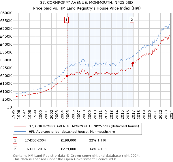 37, CORNPOPPY AVENUE, MONMOUTH, NP25 5SD: Price paid vs HM Land Registry's House Price Index