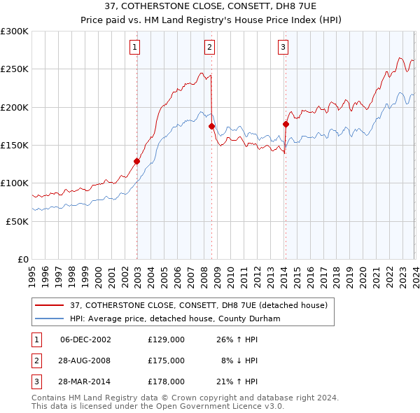 37, COTHERSTONE CLOSE, CONSETT, DH8 7UE: Price paid vs HM Land Registry's House Price Index