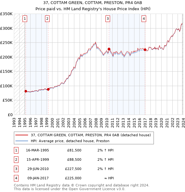 37, COTTAM GREEN, COTTAM, PRESTON, PR4 0AB: Price paid vs HM Land Registry's House Price Index