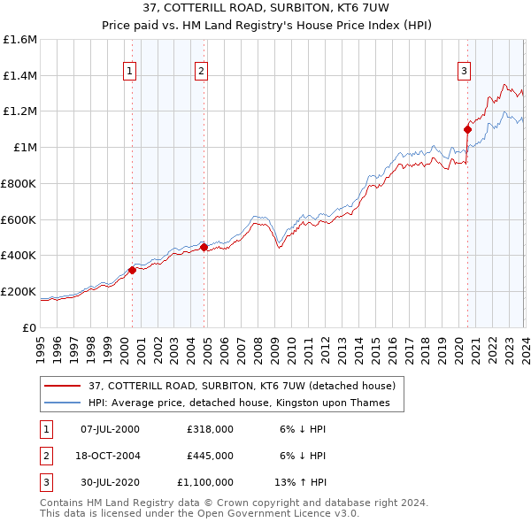 37, COTTERILL ROAD, SURBITON, KT6 7UW: Price paid vs HM Land Registry's House Price Index