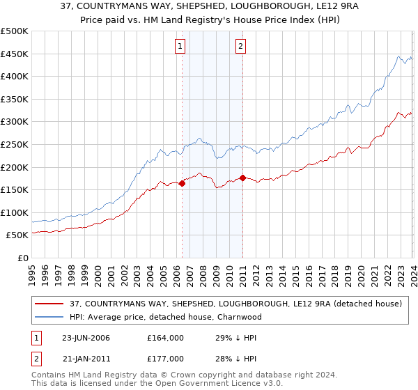 37, COUNTRYMANS WAY, SHEPSHED, LOUGHBOROUGH, LE12 9RA: Price paid vs HM Land Registry's House Price Index