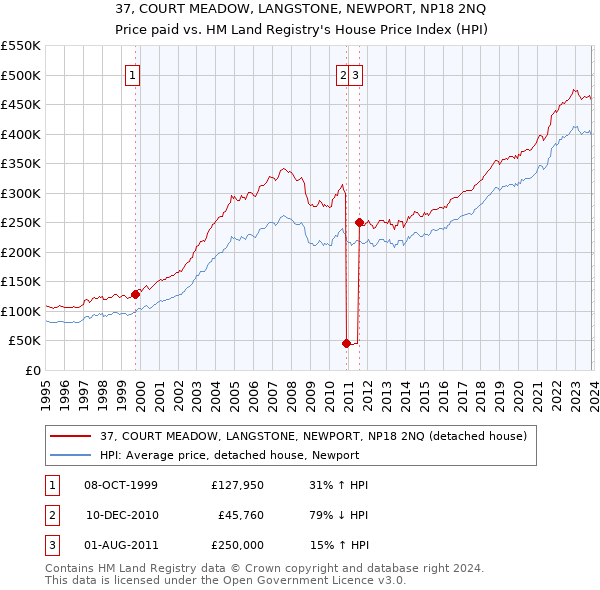 37, COURT MEADOW, LANGSTONE, NEWPORT, NP18 2NQ: Price paid vs HM Land Registry's House Price Index