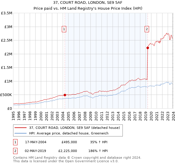 37, COURT ROAD, LONDON, SE9 5AF: Price paid vs HM Land Registry's House Price Index