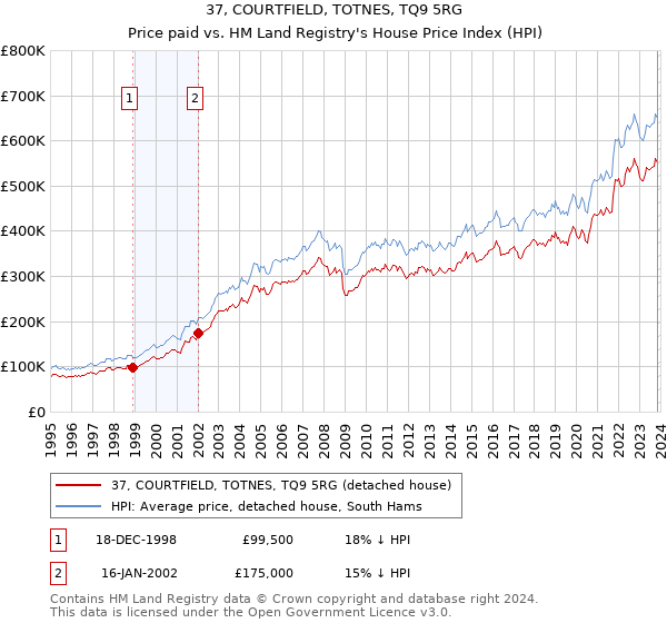37, COURTFIELD, TOTNES, TQ9 5RG: Price paid vs HM Land Registry's House Price Index