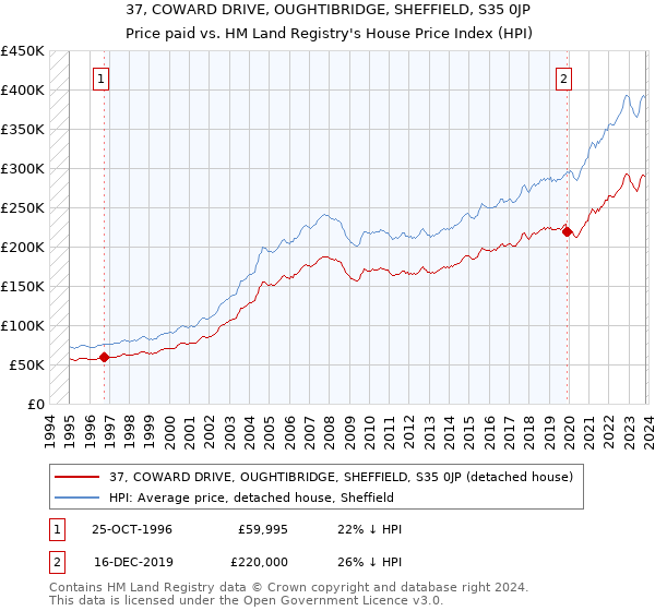 37, COWARD DRIVE, OUGHTIBRIDGE, SHEFFIELD, S35 0JP: Price paid vs HM Land Registry's House Price Index