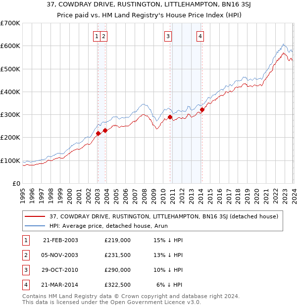 37, COWDRAY DRIVE, RUSTINGTON, LITTLEHAMPTON, BN16 3SJ: Price paid vs HM Land Registry's House Price Index