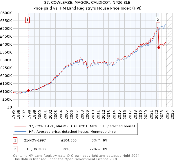 37, COWLEAZE, MAGOR, CALDICOT, NP26 3LE: Price paid vs HM Land Registry's House Price Index
