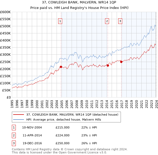 37, COWLEIGH BANK, MALVERN, WR14 1QP: Price paid vs HM Land Registry's House Price Index