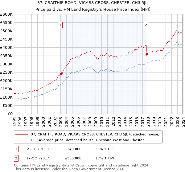 37, CRAITHIE ROAD, VICARS CROSS, CHESTER, CH3 5JL: Price paid vs HM Land Registry's House Price Index