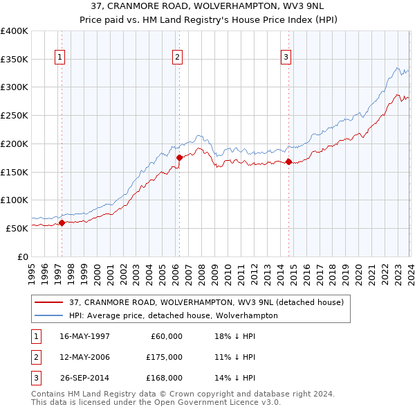 37, CRANMORE ROAD, WOLVERHAMPTON, WV3 9NL: Price paid vs HM Land Registry's House Price Index