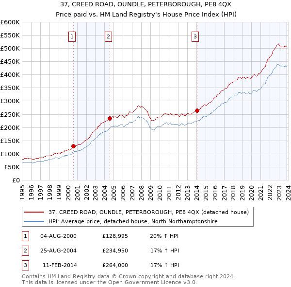 37, CREED ROAD, OUNDLE, PETERBOROUGH, PE8 4QX: Price paid vs HM Land Registry's House Price Index