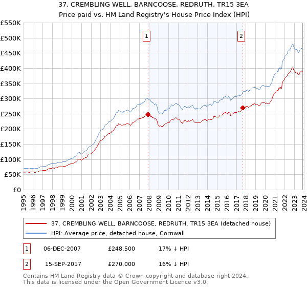 37, CREMBLING WELL, BARNCOOSE, REDRUTH, TR15 3EA: Price paid vs HM Land Registry's House Price Index