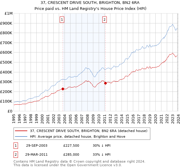37, CRESCENT DRIVE SOUTH, BRIGHTON, BN2 6RA: Price paid vs HM Land Registry's House Price Index