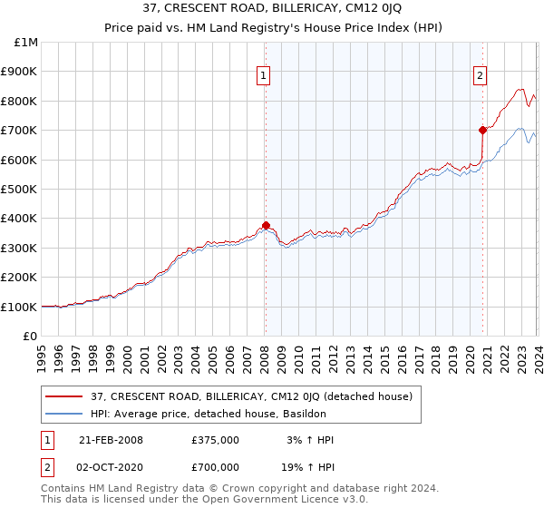 37, CRESCENT ROAD, BILLERICAY, CM12 0JQ: Price paid vs HM Land Registry's House Price Index