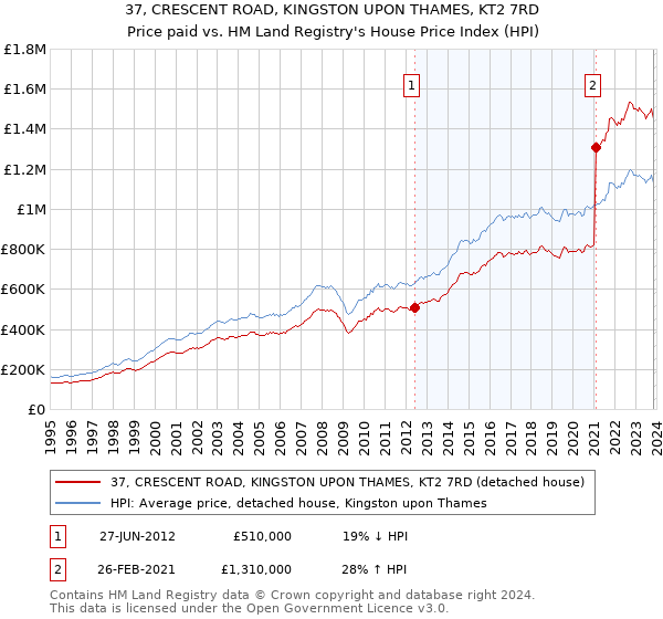 37, CRESCENT ROAD, KINGSTON UPON THAMES, KT2 7RD: Price paid vs HM Land Registry's House Price Index