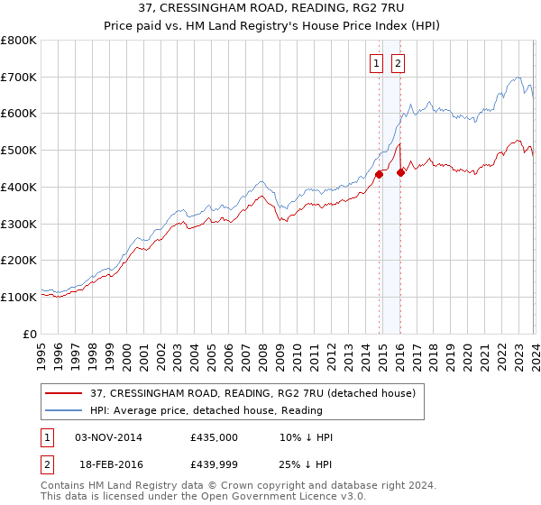 37, CRESSINGHAM ROAD, READING, RG2 7RU: Price paid vs HM Land Registry's House Price Index