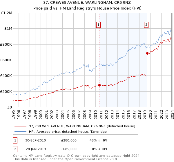 37, CREWES AVENUE, WARLINGHAM, CR6 9NZ: Price paid vs HM Land Registry's House Price Index