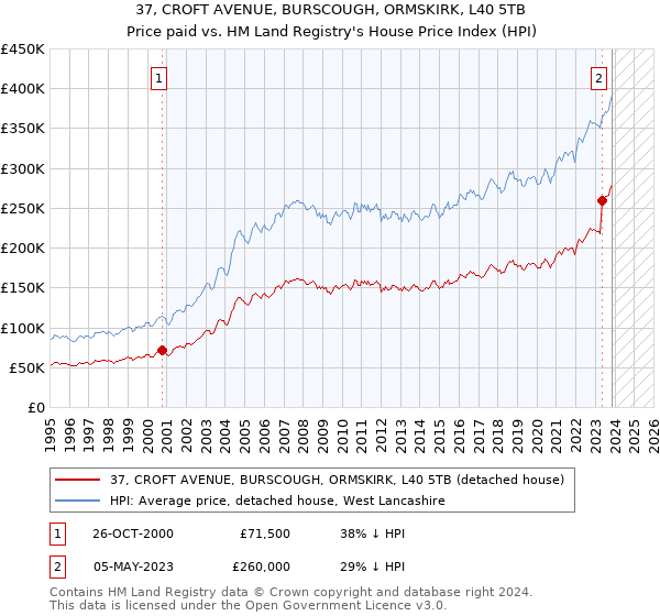 37, CROFT AVENUE, BURSCOUGH, ORMSKIRK, L40 5TB: Price paid vs HM Land Registry's House Price Index