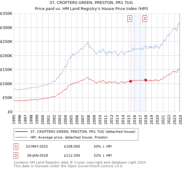 37, CROFTERS GREEN, PRESTON, PR1 7UG: Price paid vs HM Land Registry's House Price Index