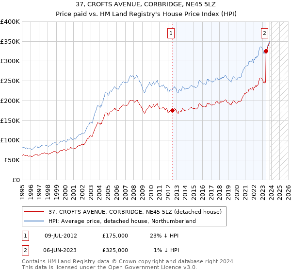 37, CROFTS AVENUE, CORBRIDGE, NE45 5LZ: Price paid vs HM Land Registry's House Price Index