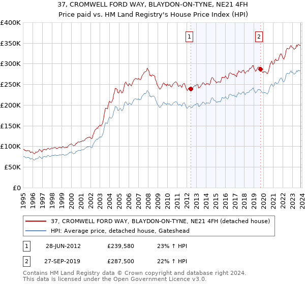 37, CROMWELL FORD WAY, BLAYDON-ON-TYNE, NE21 4FH: Price paid vs HM Land Registry's House Price Index