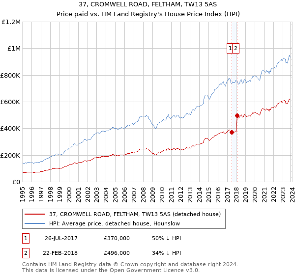 37, CROMWELL ROAD, FELTHAM, TW13 5AS: Price paid vs HM Land Registry's House Price Index