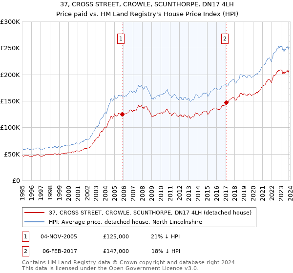 37, CROSS STREET, CROWLE, SCUNTHORPE, DN17 4LH: Price paid vs HM Land Registry's House Price Index