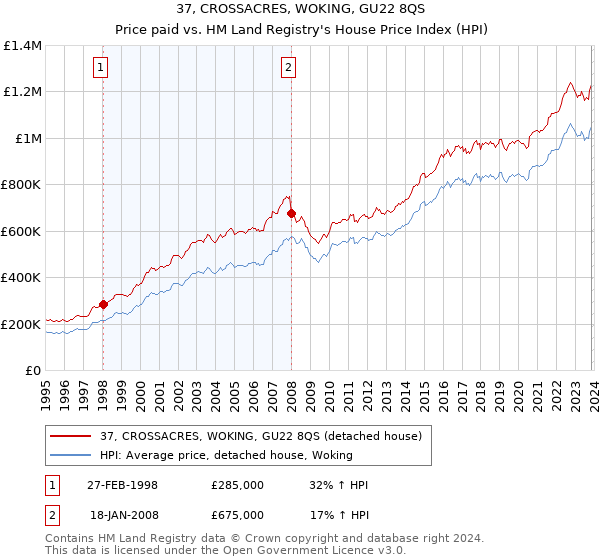 37, CROSSACRES, WOKING, GU22 8QS: Price paid vs HM Land Registry's House Price Index